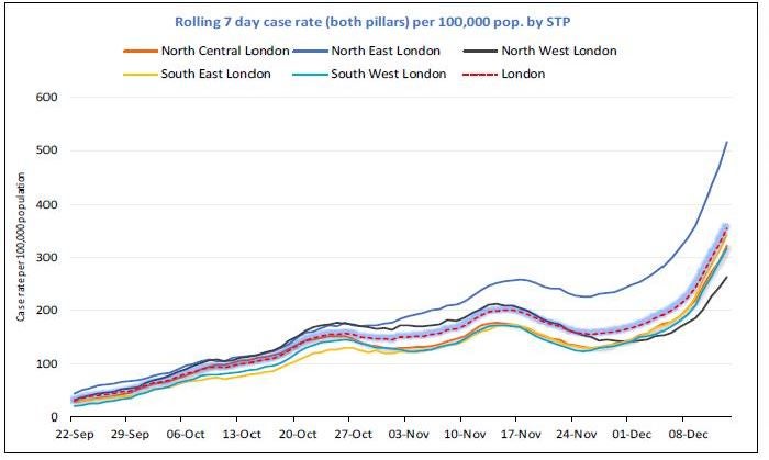 Rolling seven day case rate for coronavirus cases across NHS London areas