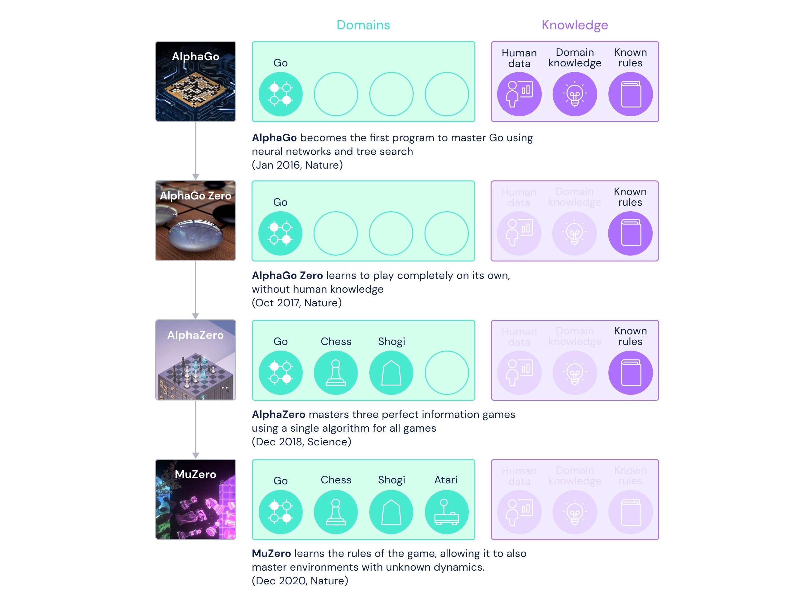 Deepmind AlphaZero - Mastering Games Without Human Knowledge 