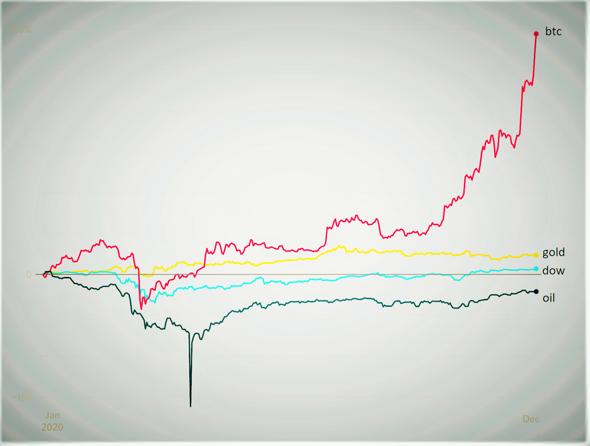 Bitcoin performed 10 times better than gold in 2020