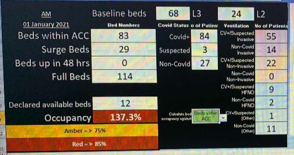 Data showing the scale of the challenge in critical care bed occupancy in Kent hospitals