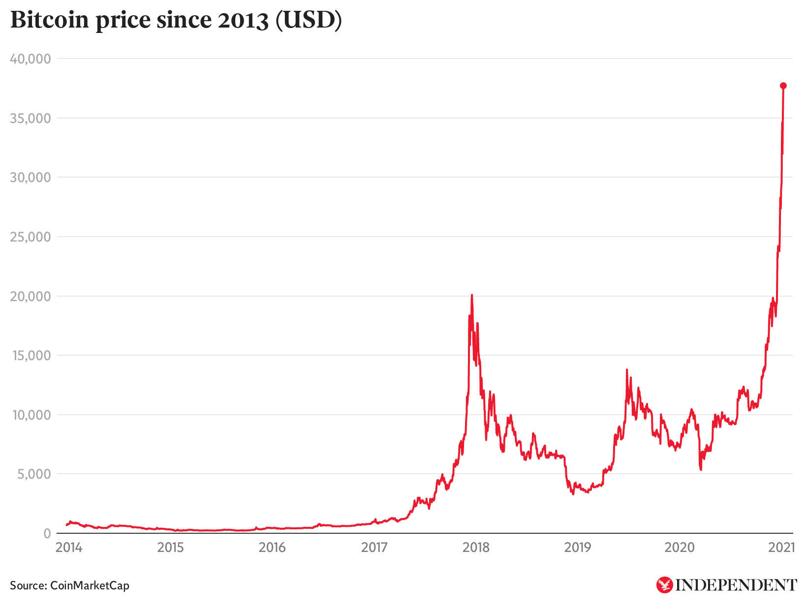 How bitcoin’s fortunes have fared since 2013