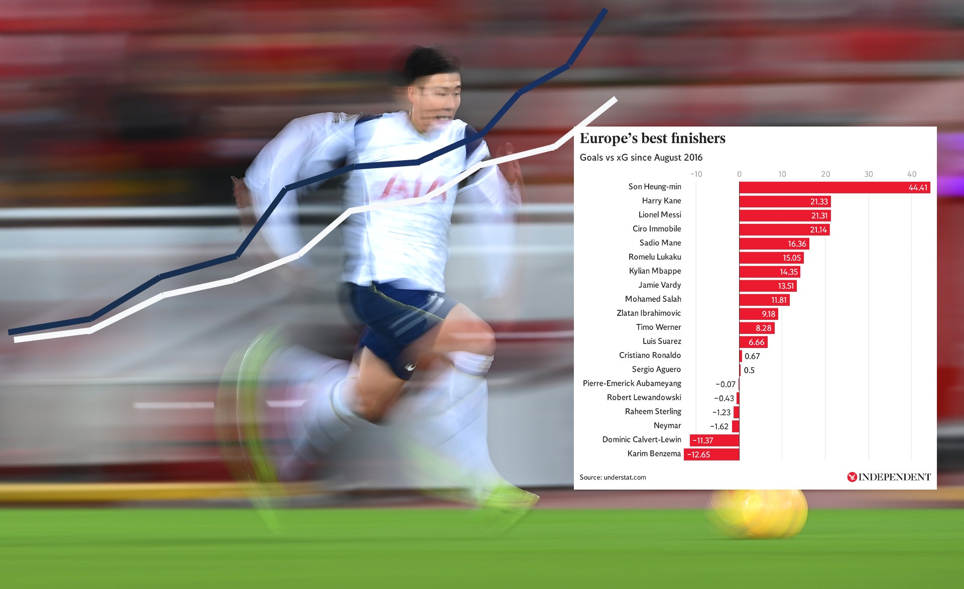 Son Heung-min has been outperforming his expected goals for five seasons