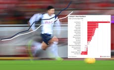 How long can Son Heung-min keep out-running his own xG?