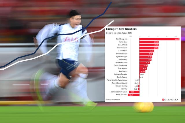 Son Heung-min has been outperforming his expected goals for five seasons