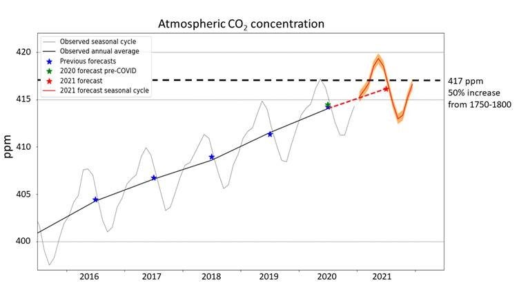 Atmospheric CO2 in 2021 will reach level 50% higher than before ...