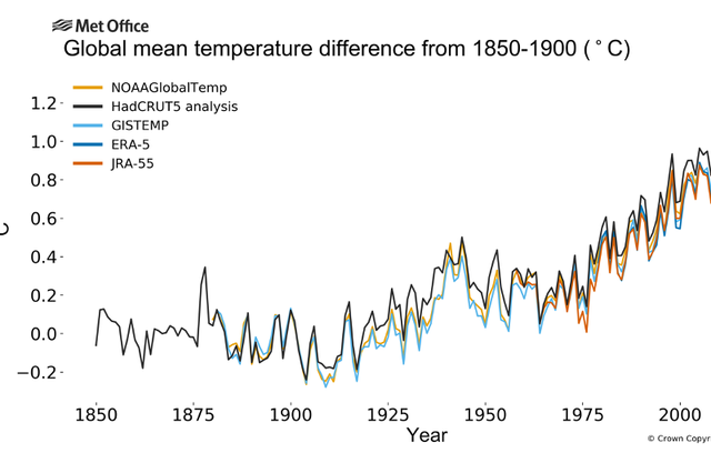 <p>El análisis, que se basa en cinco conjuntos de datos de temperatura global, también encuentra que el período 2011-2020 fue la década más calurosa registrada</p>