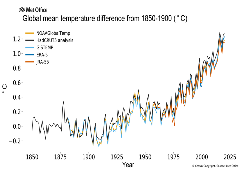 <p>El análisis, que se basa en cinco conjuntos de datos de temperatura global, también encuentra que el período 2011-2020 fue la década más calurosa registrada</p>