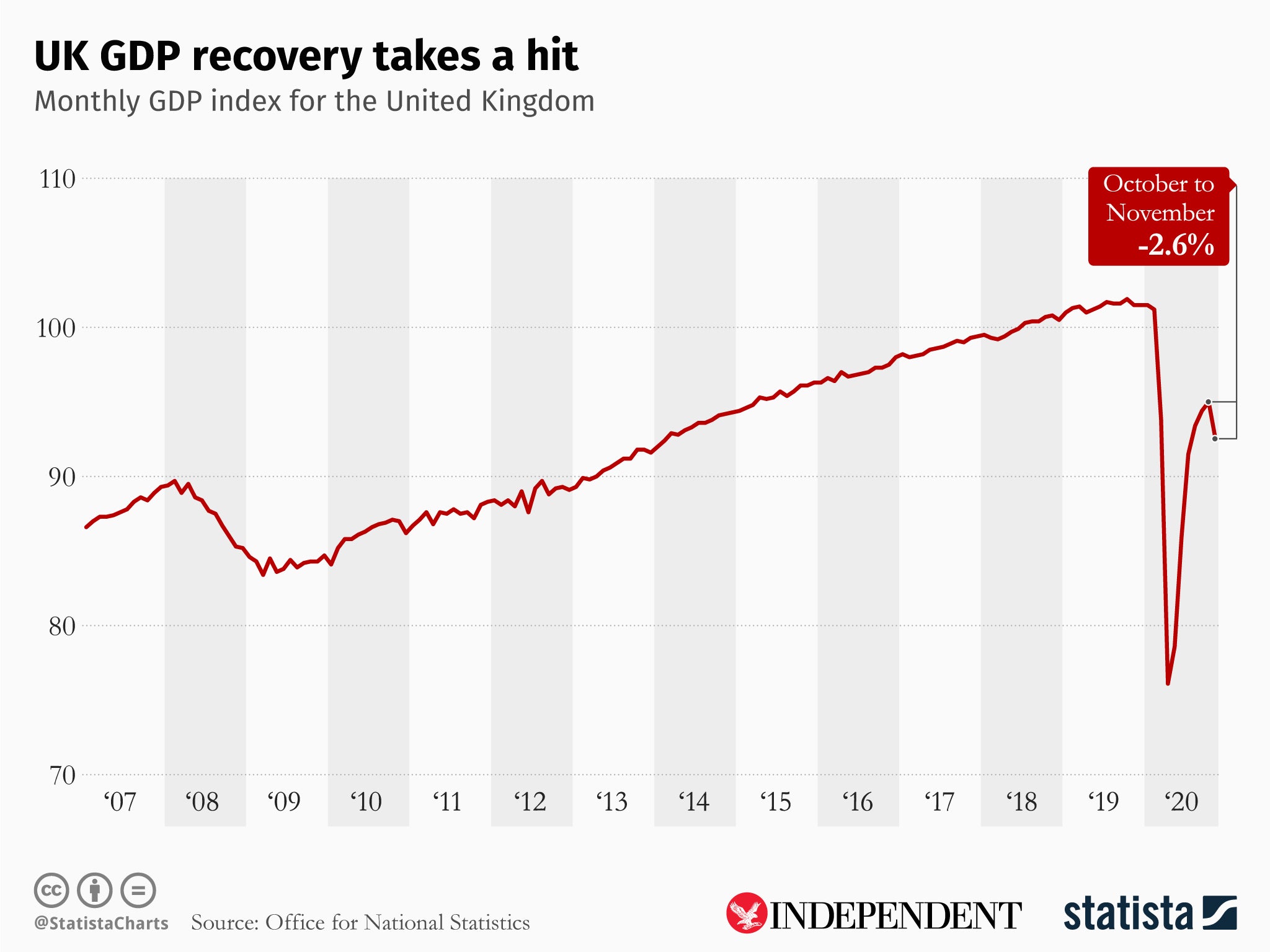 Monthly GDP has taken a hit in the past 12 months