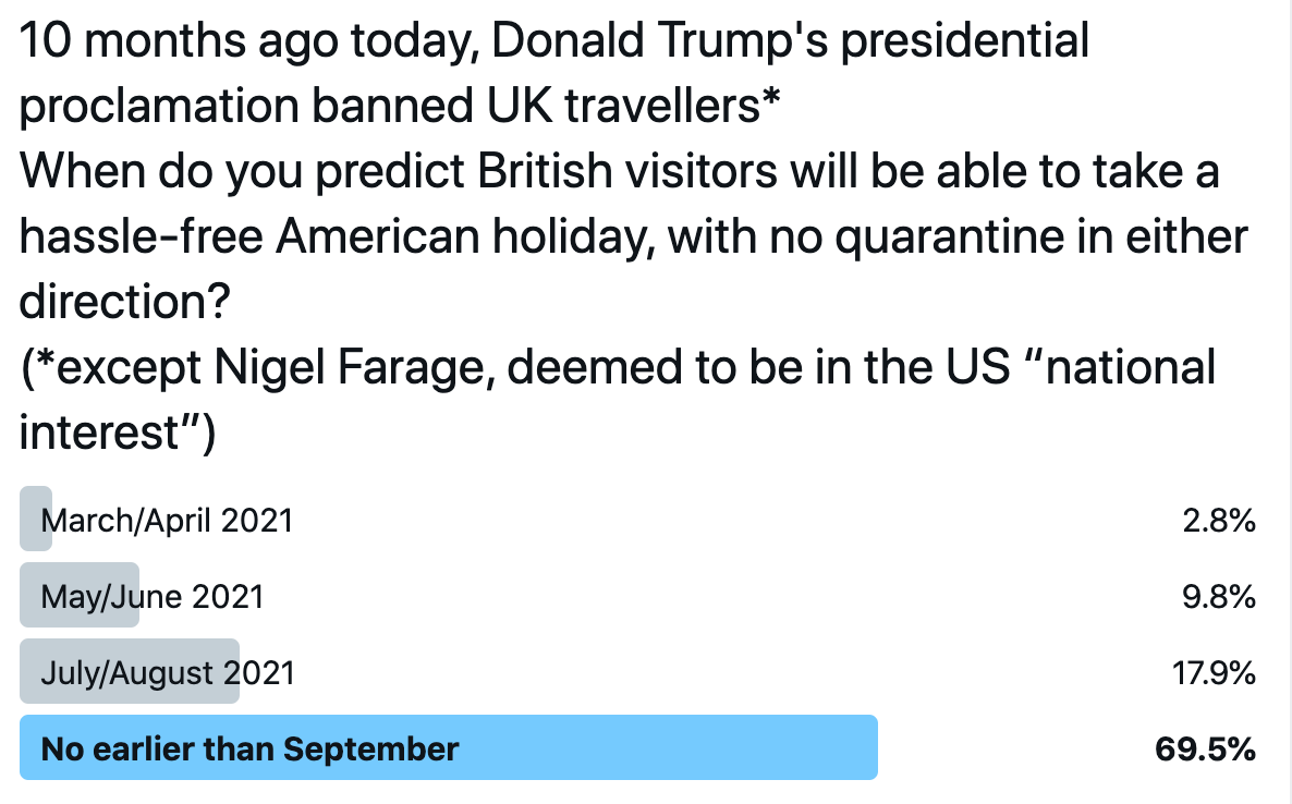 Going places? A Twitter poll on US tourism