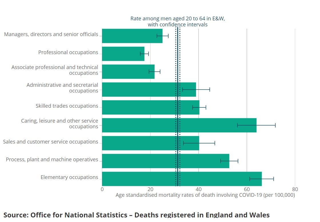 Graph showing rate of Covid-related deaths among different professions for working-age men in England and Wales