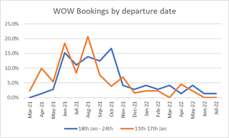 Blue shift: week-on-week (WOW) bookings show distinctive shifts away from Easter and August