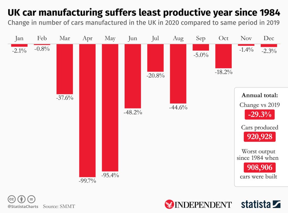 UK car manufacturing suffers least productive year since 1984