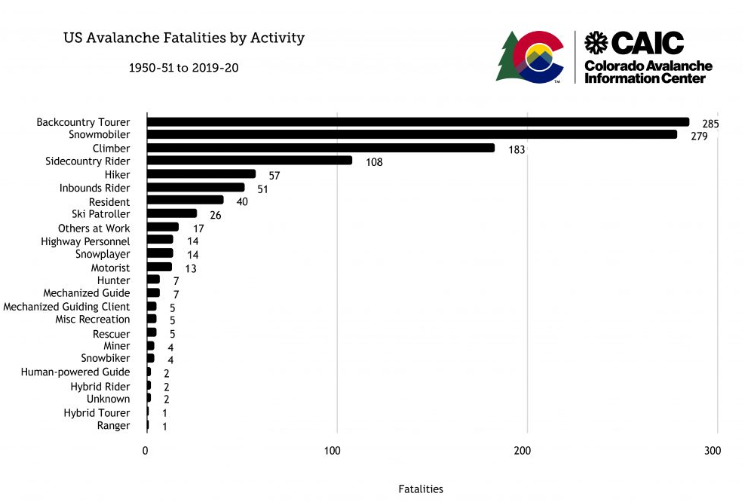 US avalanche fatalities by activity