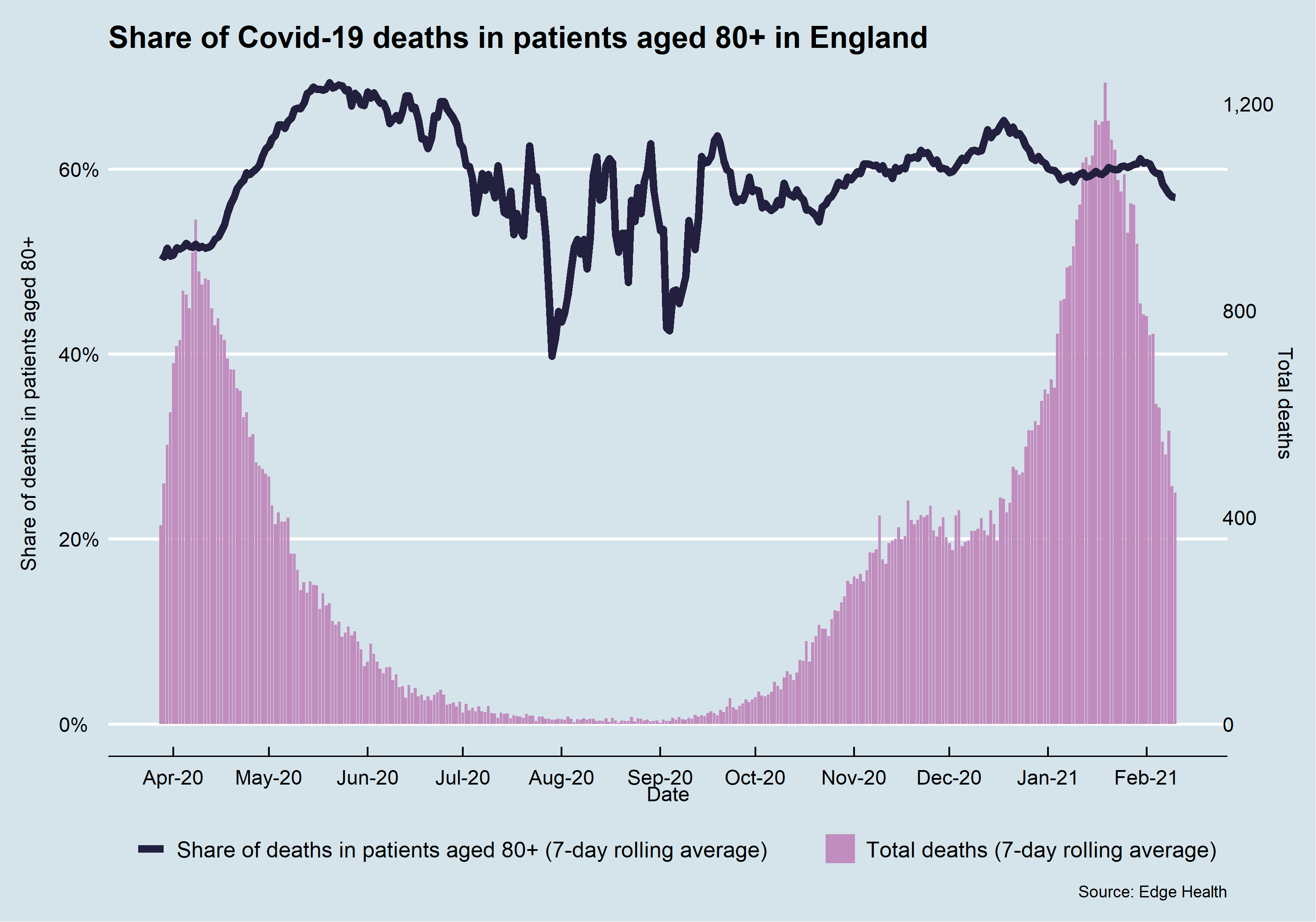 Analysis by Edge Health shows a signficant fall in deaths among those aged over 80 since the end of January