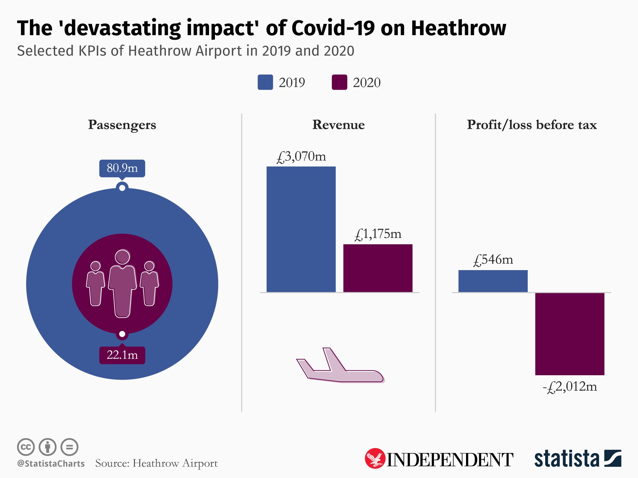 Shrink wrap: The key figures for Heathrow’s worst-ever year