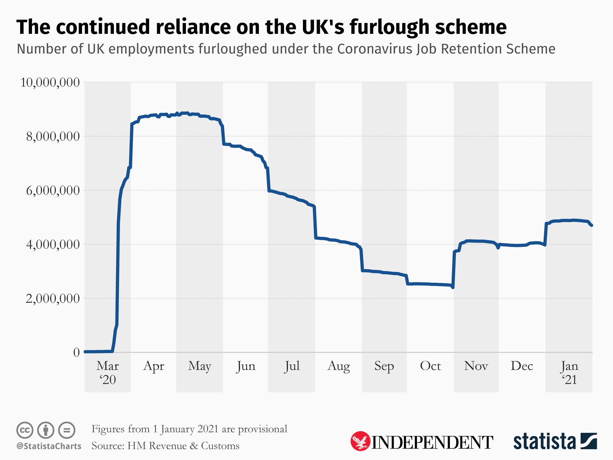 A graph, created by statistics agency Statista, showing the reliance on Rishi Sunak’s furlough scheme since its introductions