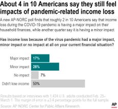 AP-NORC poll: Many in US still face COVID-19 financial loss 