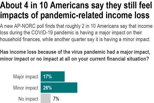 Virus Outbreak-One Year-AP Poll-Personal Finance-Impact