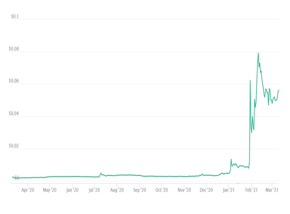 Dogecoin’s price has seen astronomical growth over the last 12 months