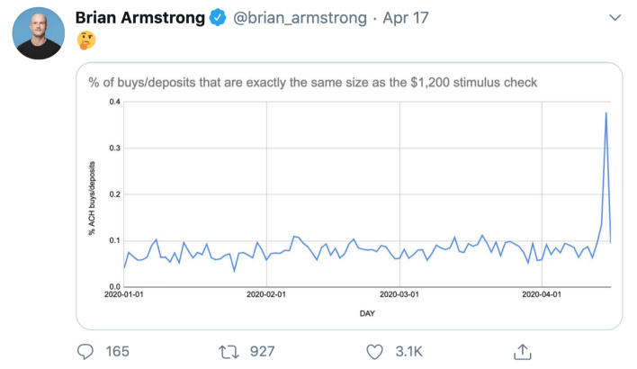 Coinbase CEO Brian Armstrong shared data from the exchange suggesting people were putting their Stimulus cheques directly into cryptocurrency