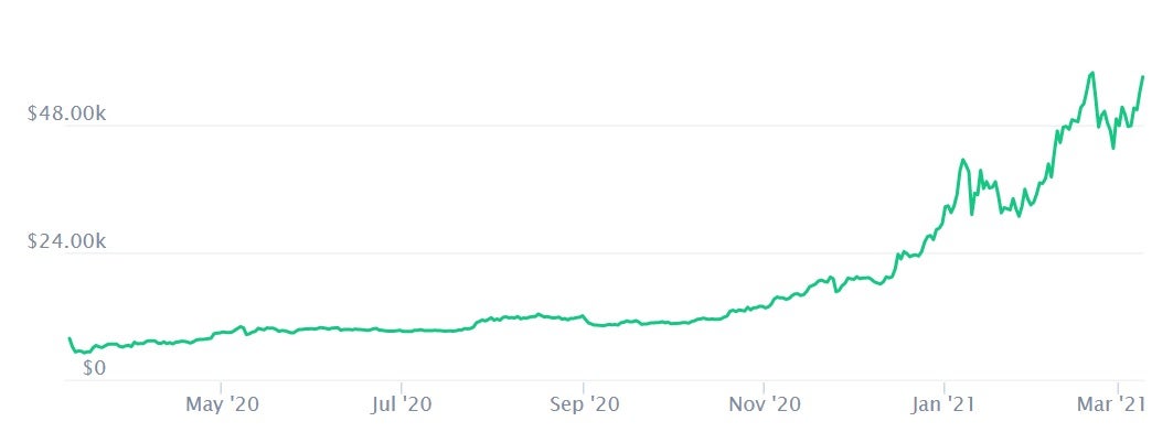 The price of bitcoin rose from below $5,000 to close to $60,000 between March 2020 and March 2021