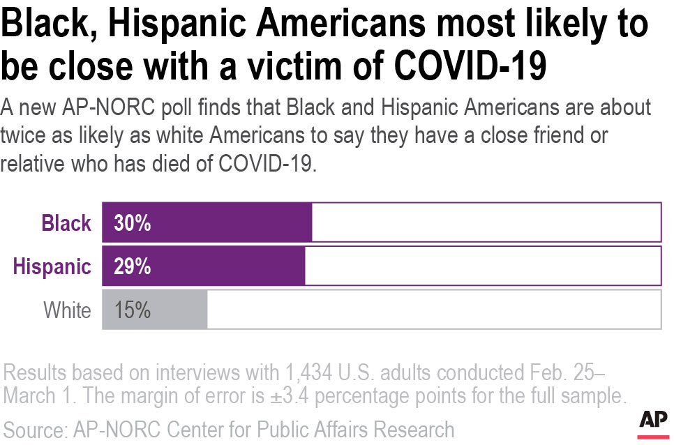 Virus Outbreak-One Year-AP Poll-Race-Deaths