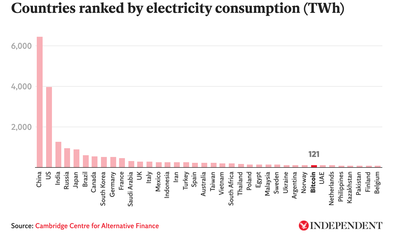 Countries ranked by energy consumption - and where bitcoin falls on that list