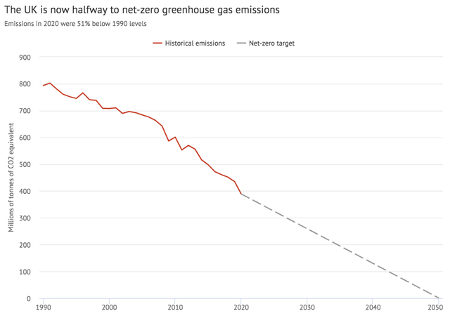 Climate crisis: UK ‘halfway to net zero’ due to dip in emissions caused ...