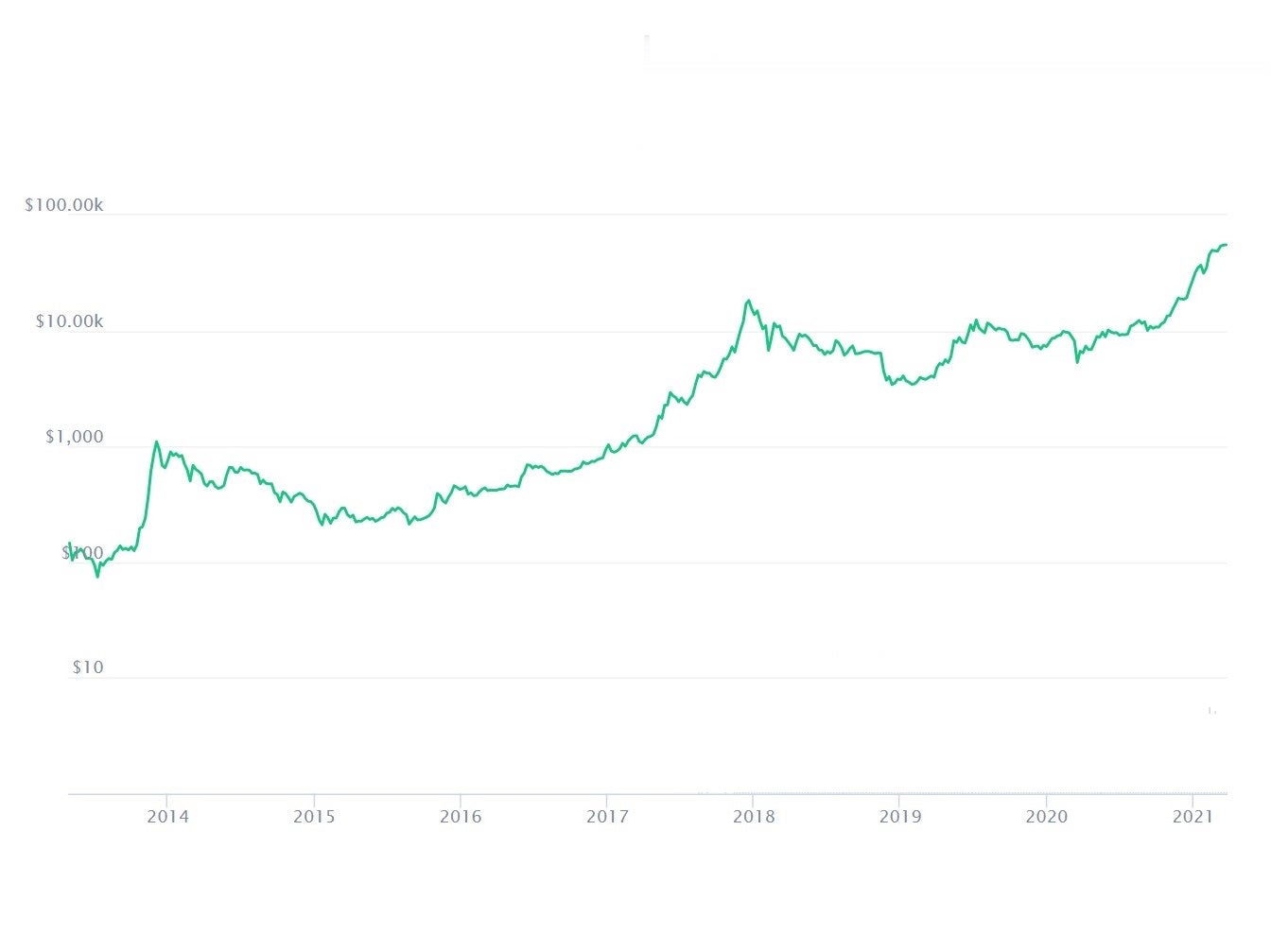 Looking at bitcoin’s price history on a logarithmic scale puts the exponential price rallies of 2013, 2017 and 2021 into perspective