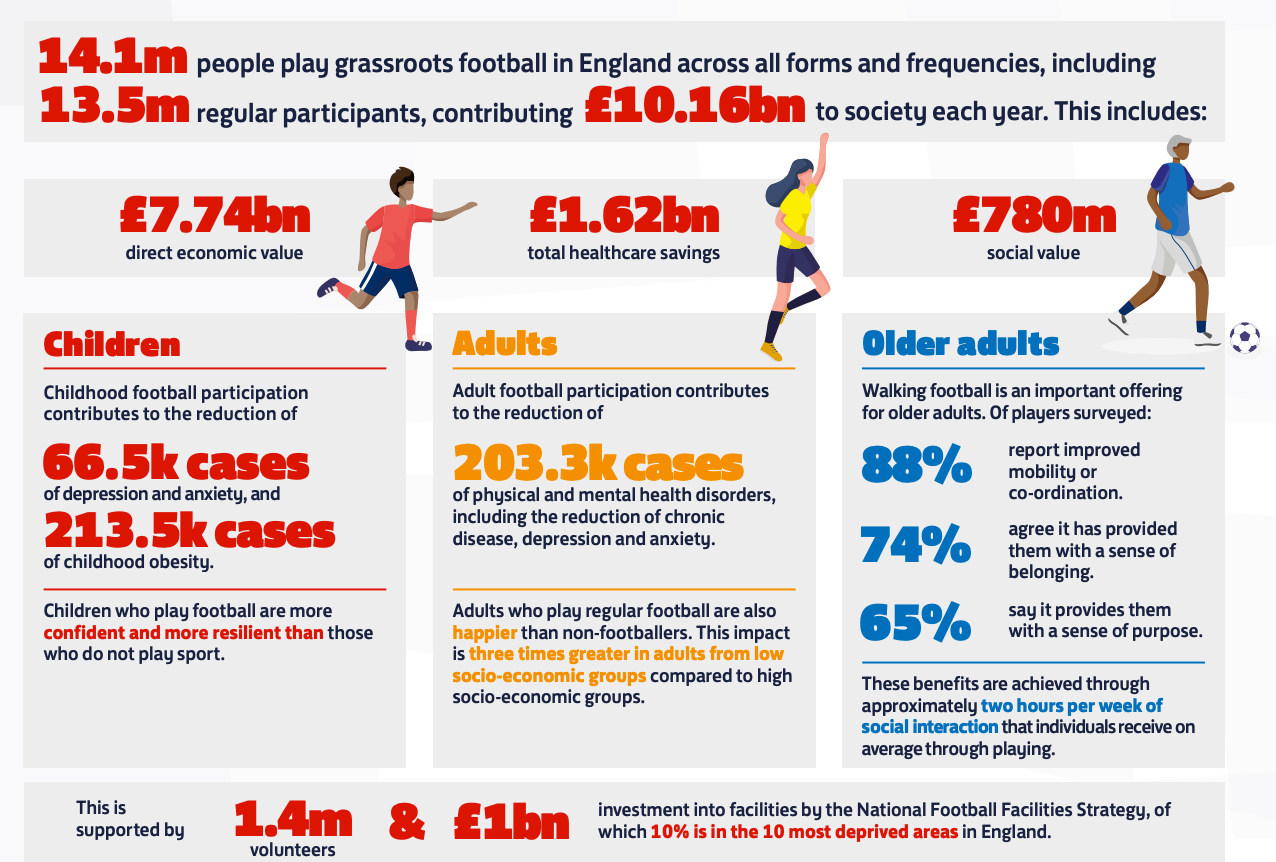 The Football Association wants to kickstart the grassroots game