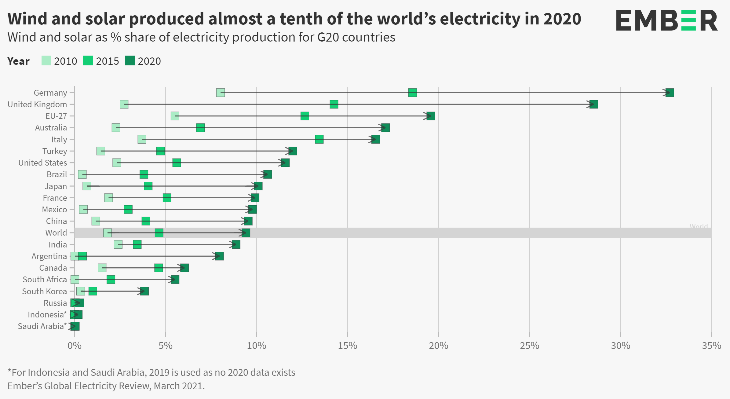 UK is second behind Germany in G20 for share of electricity sourced from wind and solar