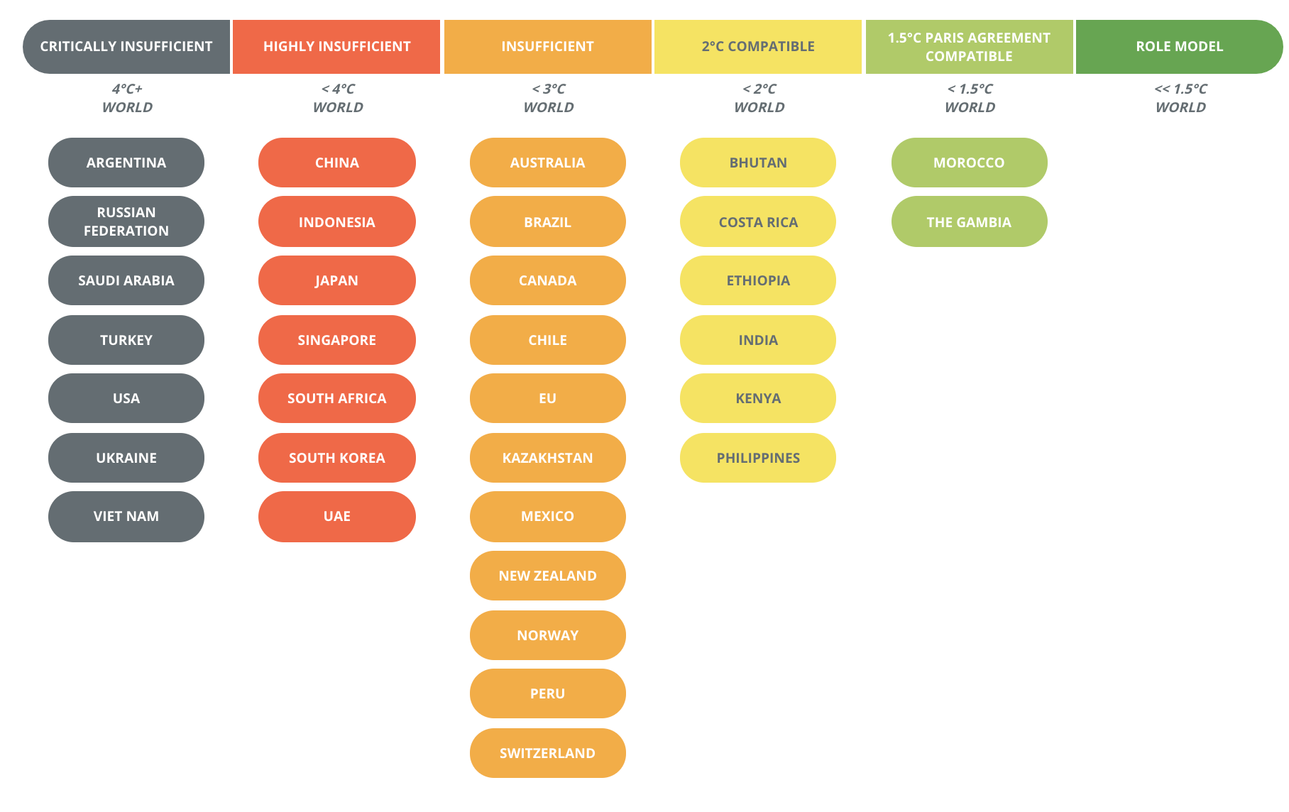 Independent analysis by scientists at Climate Action Tracker has deemed Saudi Arabia’s actions to tackle climate change as “critically insufficient”