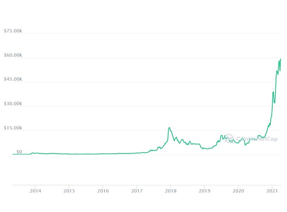 bitcoin price 2021 year