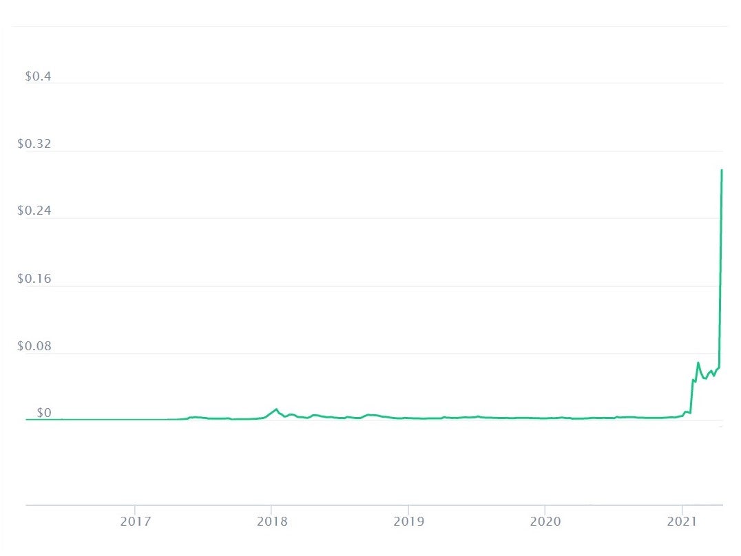 Dogecoin’s previous record high from 2017 has been dwarfed by the 2021 price rally