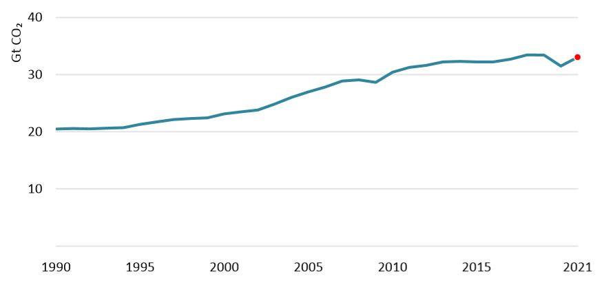 Global energy-related CO2 emissions from 1990 to 2020 with a projection for 2021