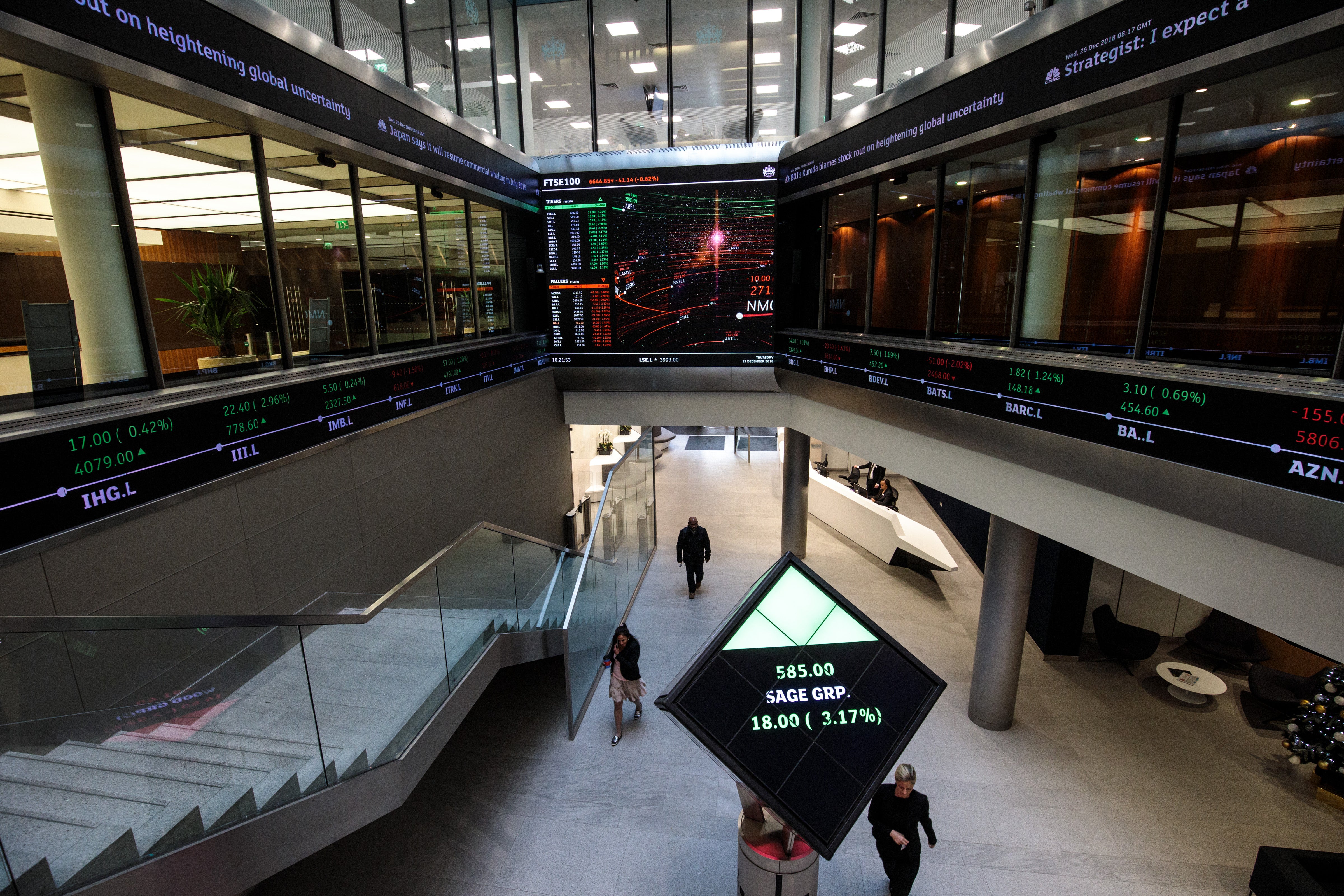 FTSE 100 advances straight in the second session, after a deep fall on Friday