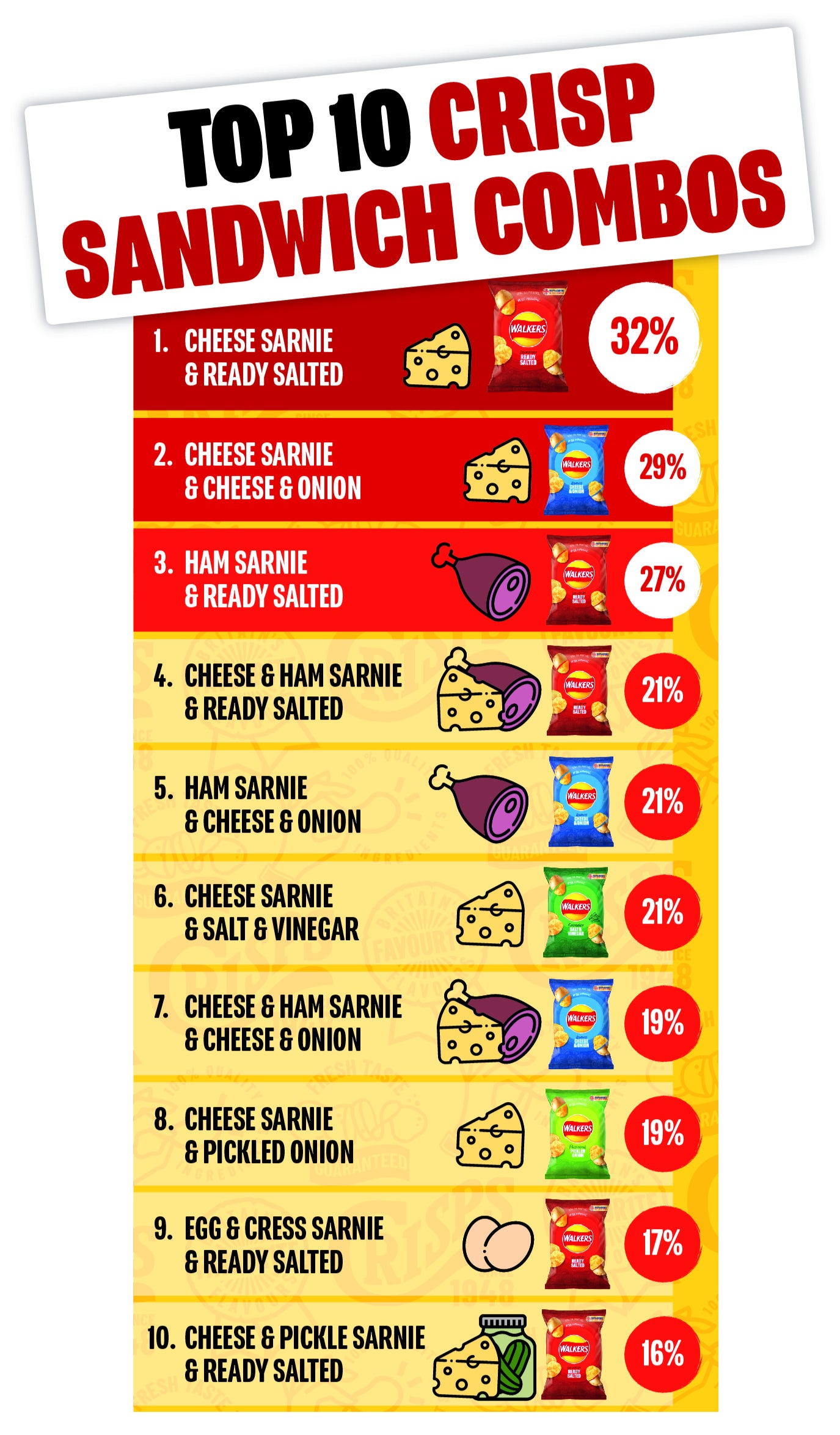 A cheese sandwich with Ready Salted crisps is the nation’s favourite