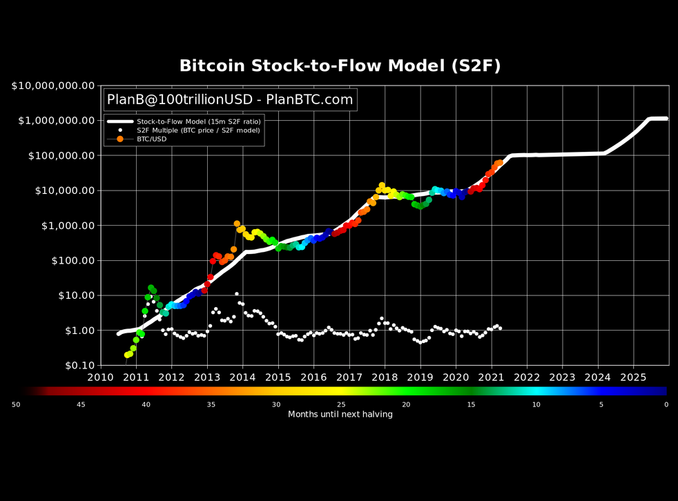 Radical New Bitcoin Price Model Reveals When Shock Bitcoin Rally Could Peak