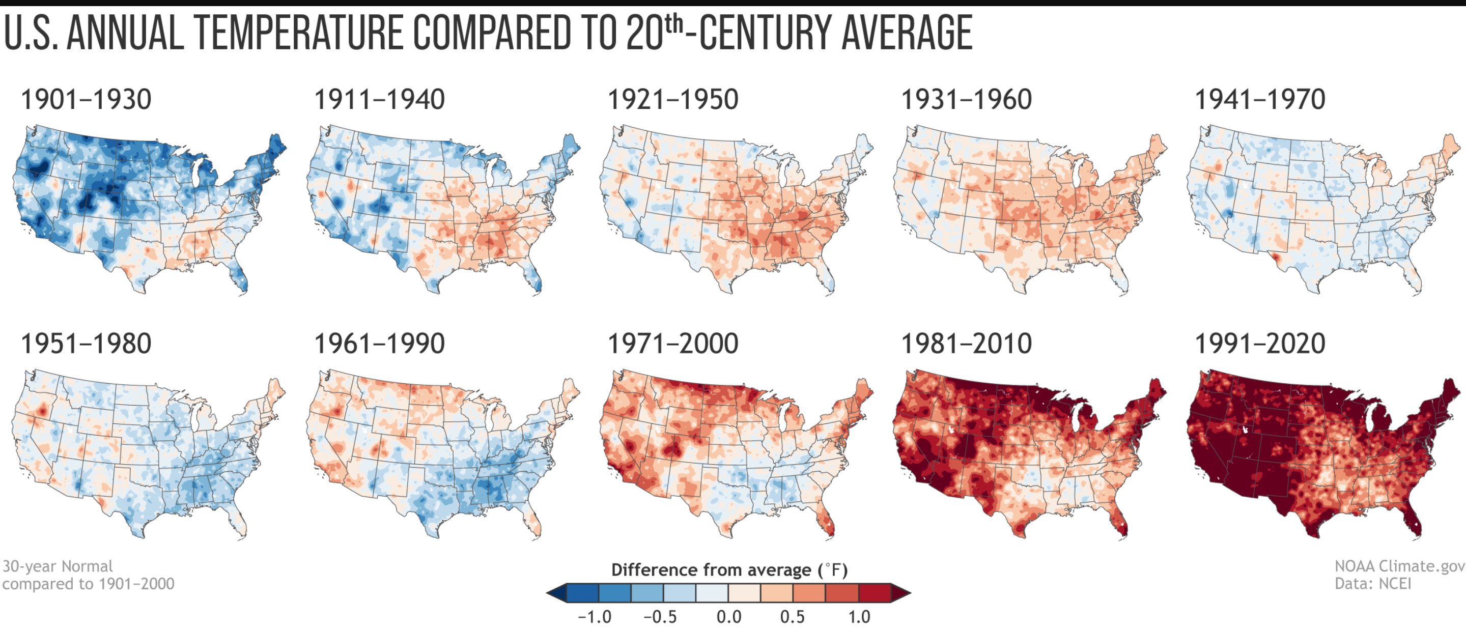 Annual US temperature compared to 20th-century average for “Climate Normals” period - from 1901-1930 (upper left) to 1991-2020 (lower right). Where the normal annual temperature was 1.25 degrees or more colder than the 20th-century average are darkest blue; places where normal annual temperature was 1.25 degrees or more warmer than the 20th-century average are darkest red