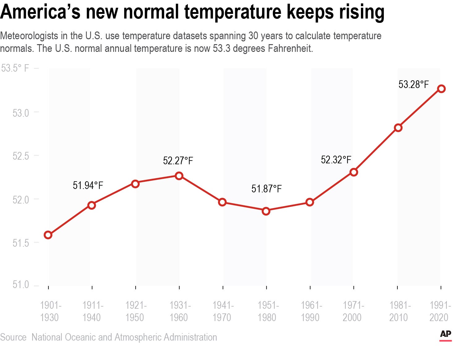 Climate-New Normals
