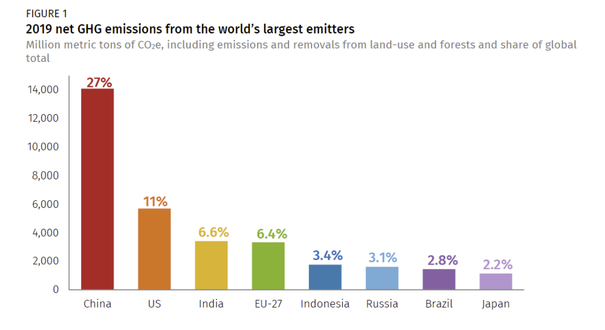 Greenhouse gas emissions in 2019 for the world’s largest emitters