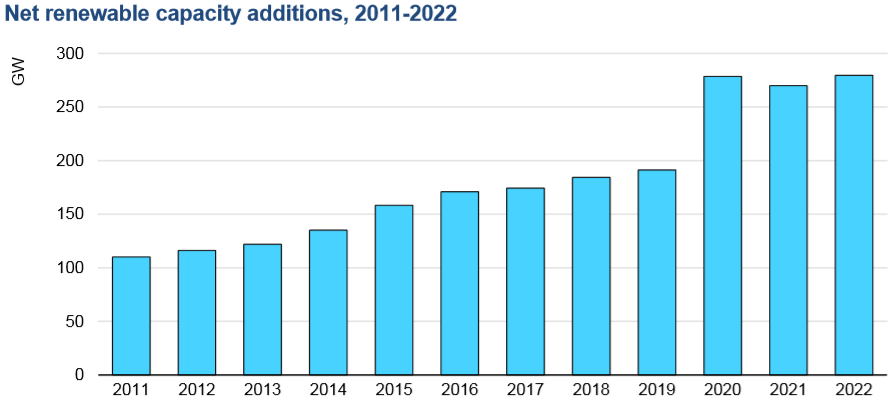 Net amount of global renewable power capacity added each year from 2011 to 2020, with projections for 2021 and 2022