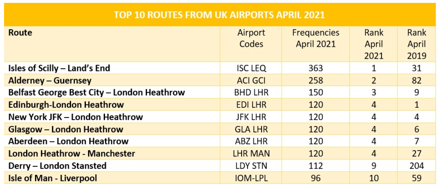 Heathrow’s place on the OAG table shows the damaging impact of the pandemic on UK airports