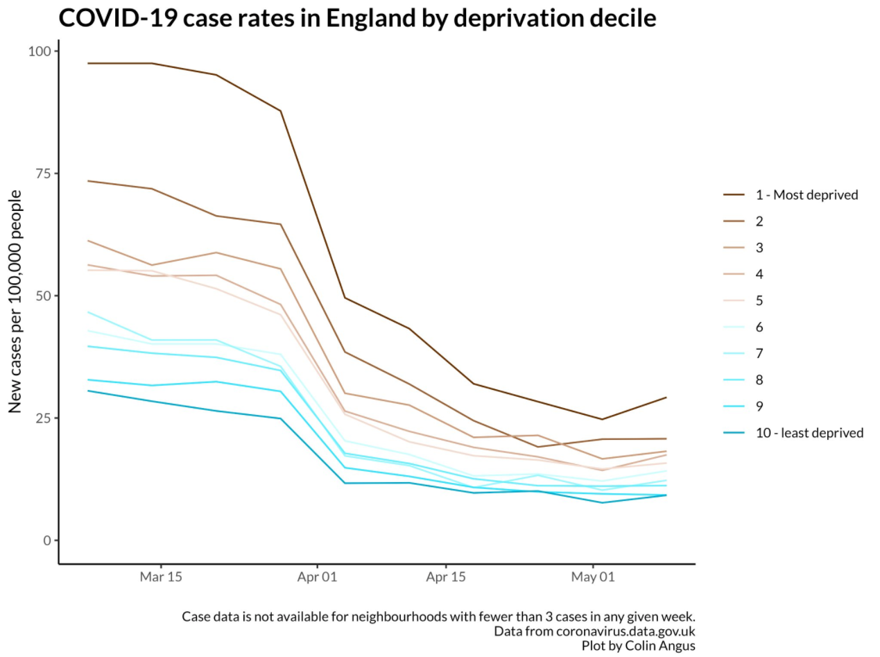 Case rates in the least to most deprived parts of England