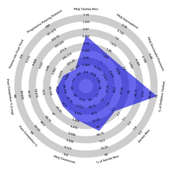Ben Godfrey - Everton, Premier League 2020-21