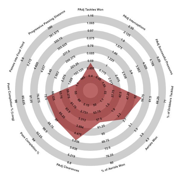 Ezri Konsa - Aston Villa, Premier League 2020-21