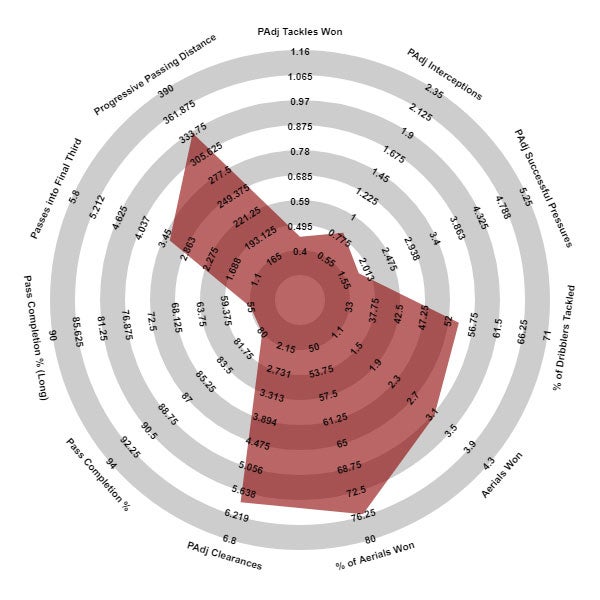 Tyrone Mings - Aston Villa, Premier League 2020-21