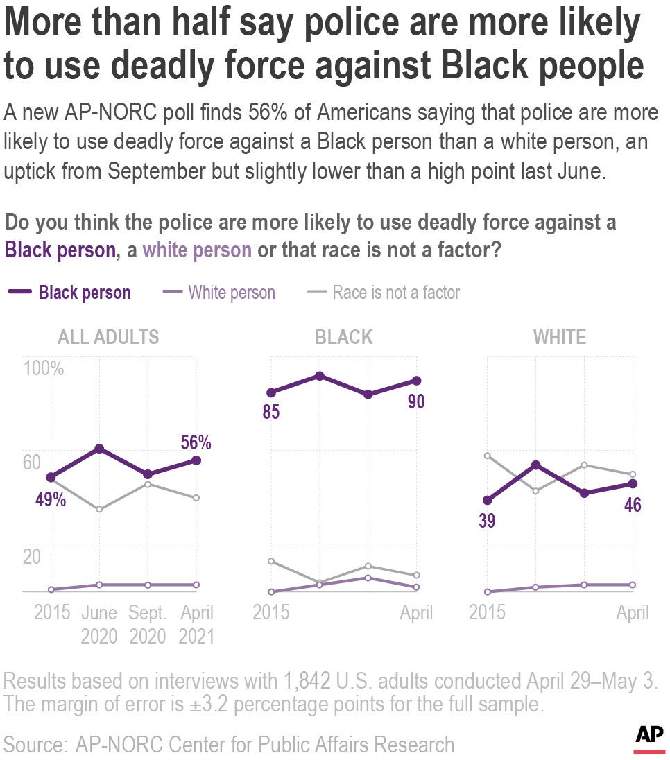 AP Poll-Race and Policing-Deadly Force