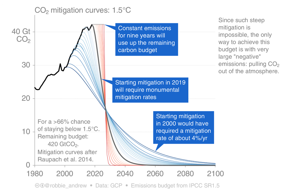 This is how fast mitigation has to happen to keep temperatures at 1.5C above pre-industrial levels