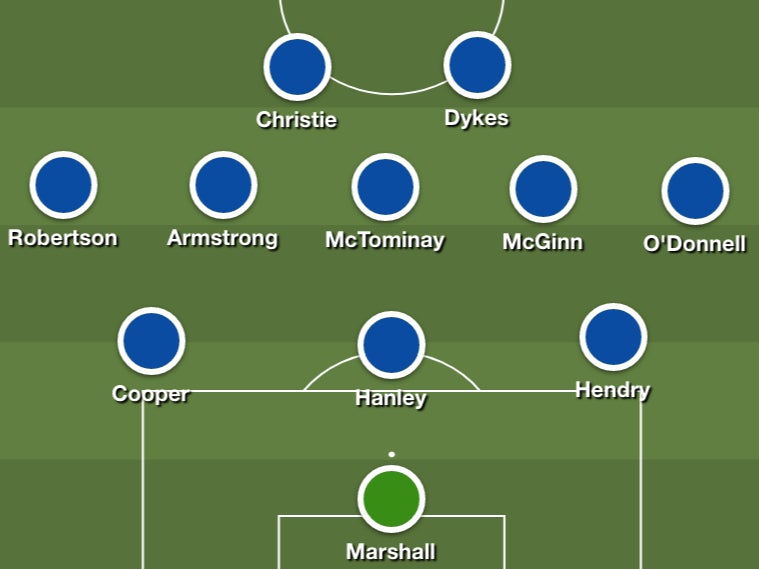 Scotland’s starting XI and formation against Czech Republic